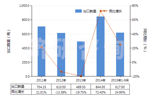 2011-2015年9月中國鉛丹及鉛橙(四氧化(三)鉛)(紅丹)(HS28249010)出口量及增速統(tǒng)計